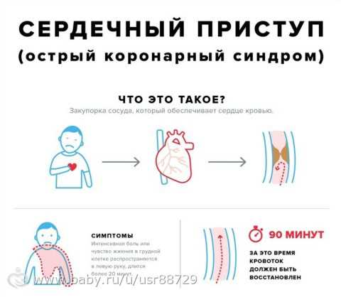 Таким образом, жертвы сердечных приступов получают дополнительное время на то, чтобы дождаться прихода врачей или доехать до больницы