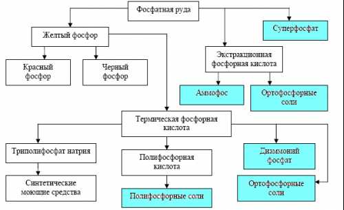 Различаются типа удобрений этого класса это водо растворимые удобрения, трудно растворимые, жидкая форма и нерастворимые в воде этот тип удобрения хорошо растворяется в кислоте, предназначен для закисленных видов почв, вносится осенью