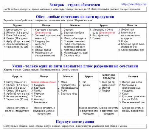 Продукты для похудения