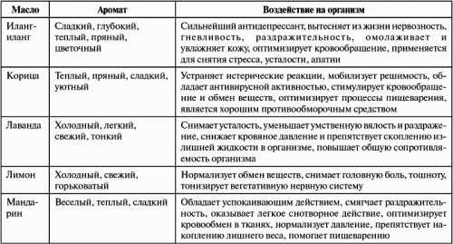 Правила использования эфирных масел: показания и